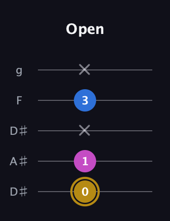 D♯ Augmented Suspended 4th guitar tab — Open (0 1 x 3 x) in Double C (gCGCD) · Capo 3