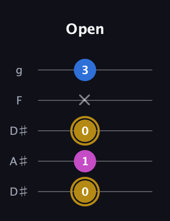 D♯ Augmented Suspended 4th guitar tab — Open (0 1 0 x 3) in Double C (gCGCD) · Capo 3