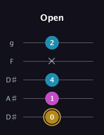 D♯ Augmented guitar tab — Open (0 1 4 x 2) in Double C (gCGCD) · Capo 3