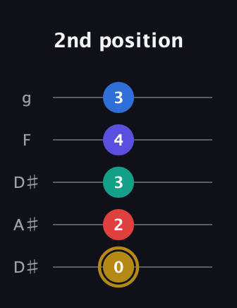 D♯ Diminished 11th Sharp 9th guitar tab — 2nd position (0 2 3 4 3) in Double C (gCGCD) · Capo 3