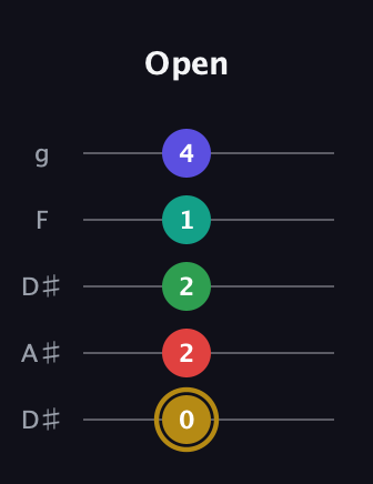D♯ Diminished 7th Added 2nd guitar tab — Open (0 2 2 1 4) in Double C (gCGCD) · Capo 3