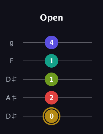 D♯ Diminished 7th Flat 9th guitar tab — Open (0 2 1 1 4) in Double C (gCGCD) · Capo 3