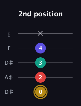 D♯ Diminished 7th guitar tab — 2nd position (0 2 3 4 x) in Double C (gCGCD) · Capo 3