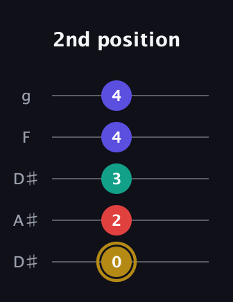 D♯ Diminished 7th guitar tab — 2nd position (0 2 3 4 4) in Double C (gCGCD) · Capo 3