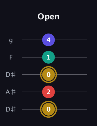 D♯ Diminished 7th guitar tab — Open (0 2 0 1 4) in Double C (gCGCD) · Capo 3