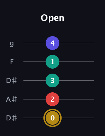 D♯ Diminished 7th guitar tab — Open (0 2 3 1 4) in Double C (gCGCD) · Capo 3