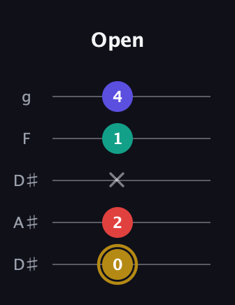 D♯ Diminished 7th guitar tab — Open (0 2 x 1 4) in Double C (gCGCD) · Capo 3