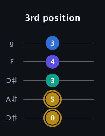 D♯ Diminished Added 11th guitar tab — 3rd position (0 5 3 4 3) in Double C (gCGCD) · Capo 3