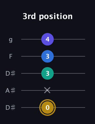 D♯ Diminished Added 11th guitar tab — 3rd position (0 x 3 3 4) in Double C (gCGCD) · Capo 3