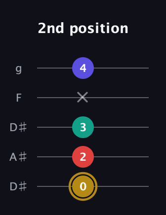 D♯ Diminished Added 13th guitar tab — 2nd position (0 2 3 x 4) in Double C (gCGCD) · Capo 3