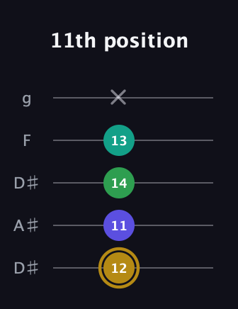 D♯ Diminished Added 2nd guitar tab — 11th position (12 11 14 13 x) in Double C (gCGCD) · Capo 3