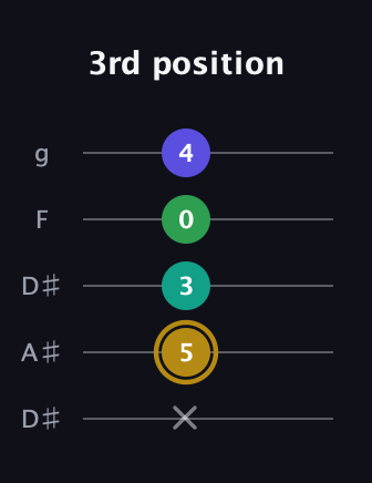 D♯ Diminished Added 2nd guitar tab — 3rd position (x 5 3 0 4) in Double C (gCGCD) · Capo 3