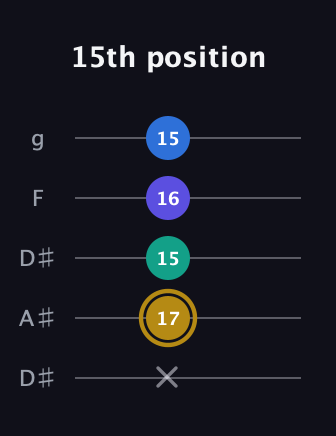 D♯ Diminished Added 4th guitar tab — 15th position (x 17 15 16 15) in Double C (gCGCD) · Capo 3