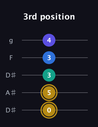 D♯ Diminished Added 4th guitar tab — 3rd position (0 5 3 3 4) in Double C (gCGCD) · Capo 3