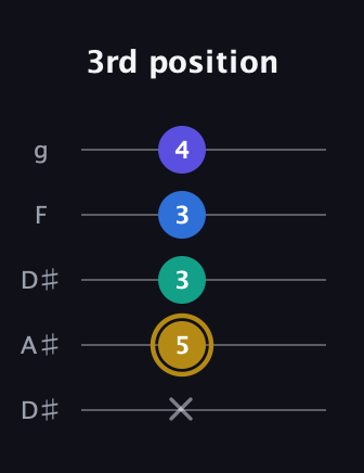 D♯ Diminished Added 4th guitar tab — 3rd position (x 5 3 3 4) in Double C (gCGCD) · Capo 3