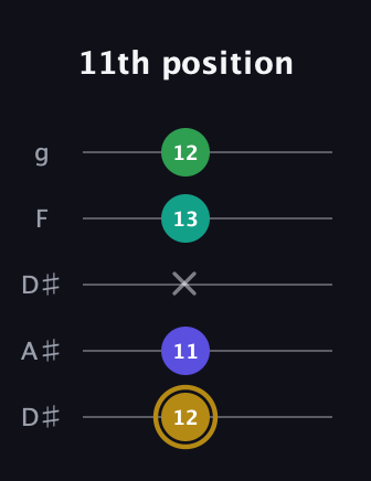 D♯ Diminished Added 9th guitar tab — 11th position (12 11 x 13 12) in Double C (gCGCD) · Capo 3