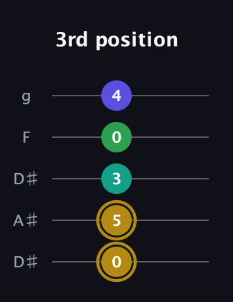 D♯ Diminished Added 9th guitar tab — 3rd position (0 5 3 0 4) in Double C (gCGCD) · Capo 3