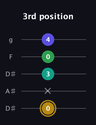 D♯ Diminished Added 9th guitar tab — 3rd position (0 x 3 0 4) in Double C (gCGCD) · Capo 3