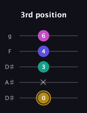 D♯ Diminished Flat 13th guitar tab — 3rd position (0 x 3 4 6) in Double C (gCGCD) · Capo 3