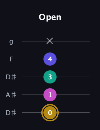 D♯ Diminished Flat 13th guitar tab — Open (0 1 3 4 x) in Double C (gCGCD) · Capo 3