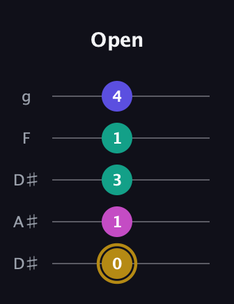D♯ Diminished Flat 13th guitar tab — Open (0 1 3 1 4) in Double C (gCGCD) · Capo 3