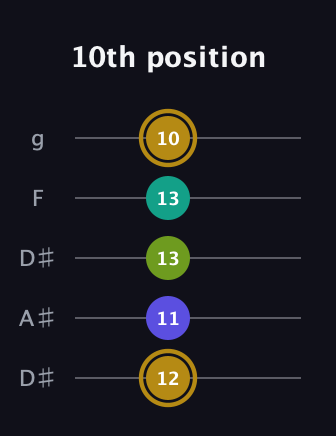 D♯ Diminished Flat 9th guitar tab — 10th position (12 11 13 13 10) in Double C (gCGCD) · Capo 3