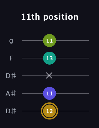 D♯ Diminished Flat 9th guitar tab — 11th position (12 11 x 13 11) in Double C (gCGCD) · Capo 3