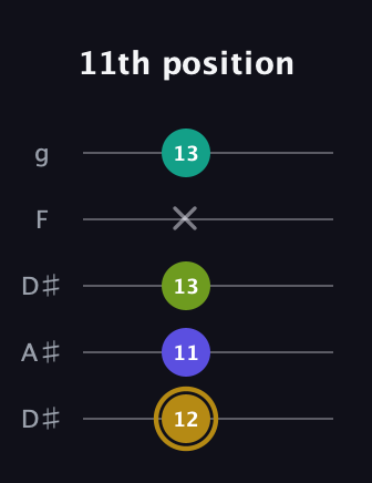 D♯ Diminished Flat 9th guitar tab — 11th position (12 11 13 x 13) in Double C (gCGCD) · Capo 3
