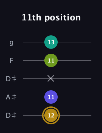 D♯ Diminished Flat 9th guitar tab — 11th position (12 11 x 11 13) in Double C (gCGCD) · Capo 3