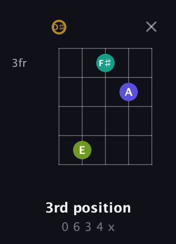 D♯ Diminished Flat 9th guitar chord — 3rd position (0 6 3 4 x) fretboard diagram in Double C (gCGCD) · Capo 3