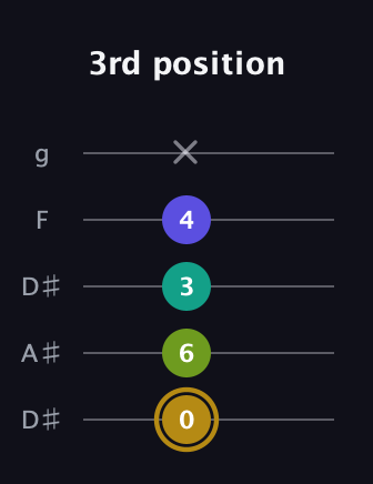 D♯ Diminished Flat 9th guitar tab — 3rd position (0 6 3 4 x) in Double C (gCGCD) · Capo 3