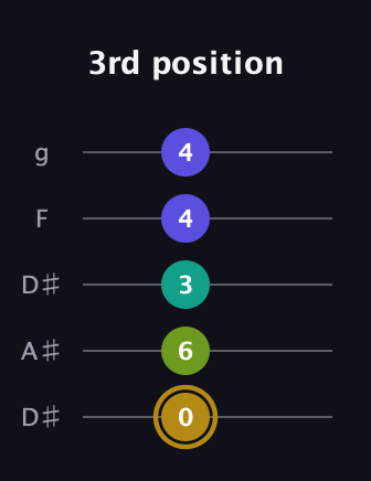 D♯ Diminished Flat 9th guitar tab — 3rd position (0 6 3 4 4) in Double C (gCGCD) · Capo 3