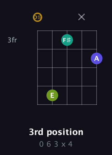 D♯ Diminished Flat 9th guitar chord — 3rd position (0 6 3 x 4) fretboard diagram in Double C (gCGCD) · Capo 3