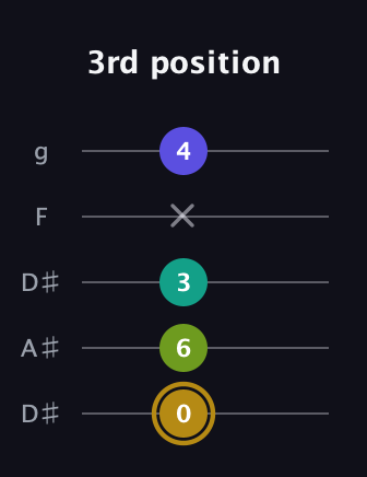 D♯ Diminished Flat 9th guitar tab — 3rd position (0 6 3 x 4) in Double C (gCGCD) · Capo 3