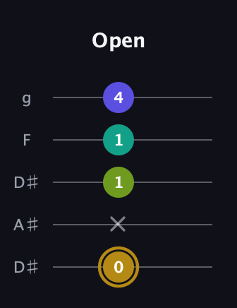 D♯ Diminished Flat 9th guitar tab — Open (0 x 1 1 4) in Double C (gCGCD) · Capo 3