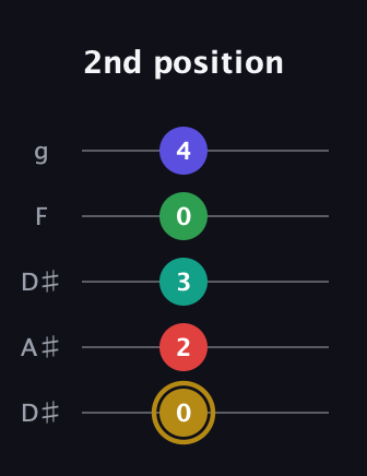 D♯ Diminished ninth guitar tab — 2nd position (0 2 3 0 4) in Double C (gCGCD) · Capo 3