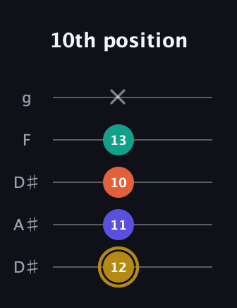 D♯ Diminished Sharp 13th guitar tab — 10th position (12 11 10 13 x) in Double C (gCGCD) · Capo 3