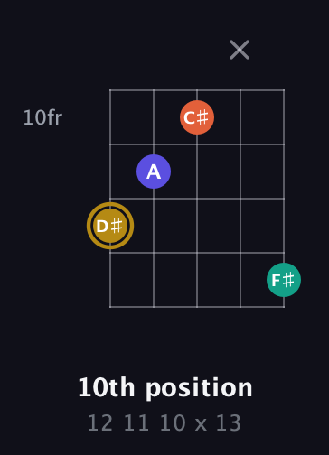 D♯ Diminished Sharp 13th guitar chord — 10th position (12 11 10 x 13) fretboard diagram in Double C (gCGCD) · Capo 3