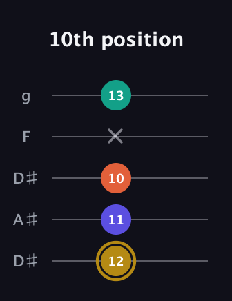 D♯ Diminished Sharp 13th guitar tab — 10th position (12 11 10 x 13) in Double C (gCGCD) · Capo 3