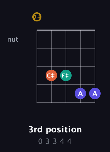 D♯ Diminished Sharp 13th guitar chord — 3rd position (0 3 3 4 4) fretboard diagram in Double C (gCGCD) · Capo 3