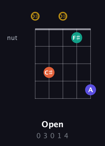 D♯ Diminished Sharp 13th guitar chord — Open (0 3 0 1 4) fretboard diagram in Double C (gCGCD) · Capo 3