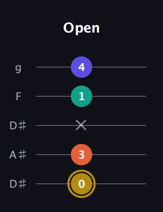 D♯ Diminished Sharp 13th guitar tab — Open (0 3 x 1 4) in Double C (gCGCD) · Capo 3