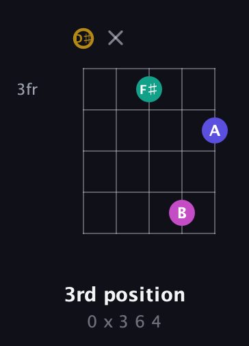 D♯ Diminished Sharp 5th guitar chord — 3rd position (0 x 3 6 4) fretboard diagram in Double C (gCGCD) · Capo 3