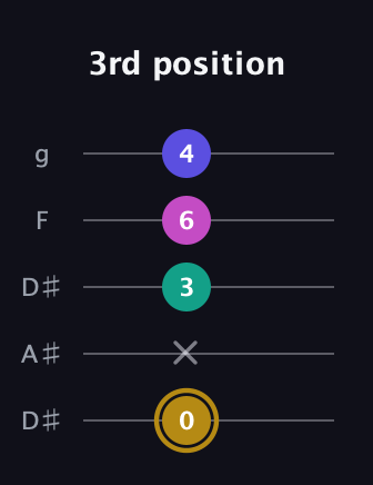 D♯ Diminished Sharp 5th guitar tab — 3rd position (0 x 3 6 4) in Double C (gCGCD) · Capo 3