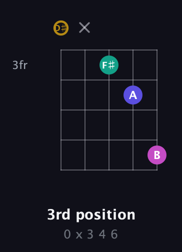 D♯ Diminished Sharp 5th guitar chord — 3rd position (0 x 3 4 6) fretboard diagram in Double C (gCGCD) · Capo 3