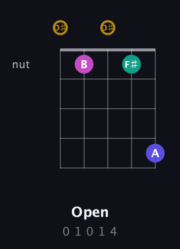 D♯ Diminished Sharp 5th guitar chord — Open (0 1 0 1 4) fretboard diagram in Double C (gCGCD) · Capo 3