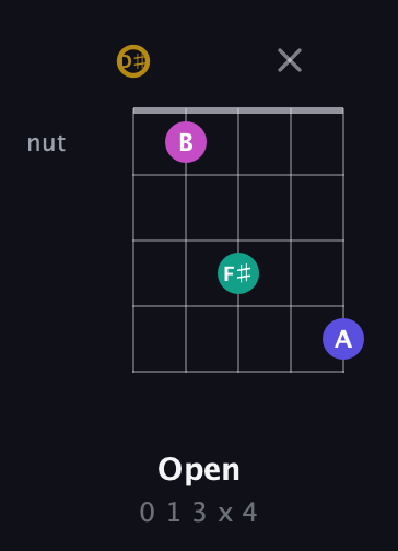 D♯ Diminished Sharp 5th guitar chord — Open (0 1 3 x 4) fretboard diagram in Double C (gCGCD) · Capo 3
