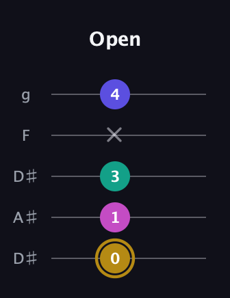 D♯ Diminished Sharp 5th guitar tab — Open (0 1 3 x 4) in Double C (gCGCD) · Capo 3