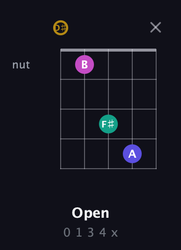 D♯ Diminished Sharp 5th guitar chord — Open (0 1 3 4 x) fretboard diagram in Double C (gCGCD) · Capo 3