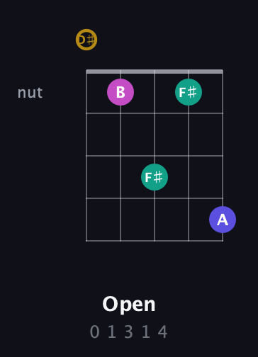 D♯ Diminished Sharp 5th guitar chord — Open (0 1 3 1 4) fretboard diagram in Double C (gCGCD) · Capo 3